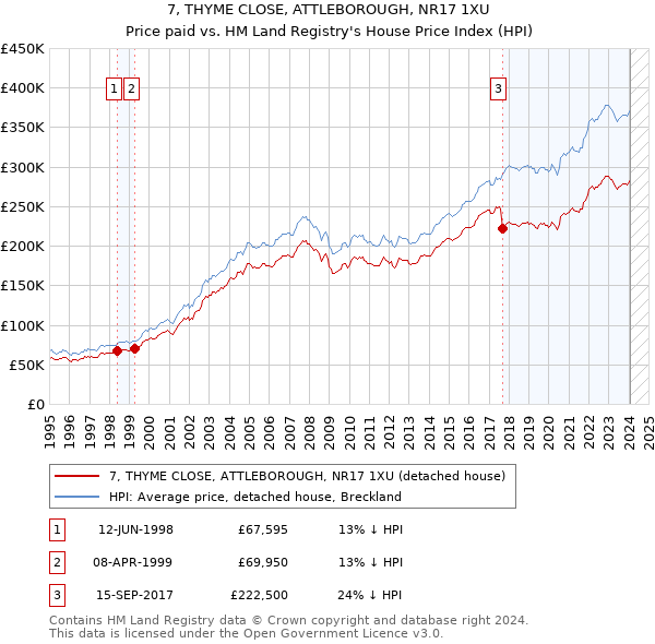 7, THYME CLOSE, ATTLEBOROUGH, NR17 1XU: Price paid vs HM Land Registry's House Price Index