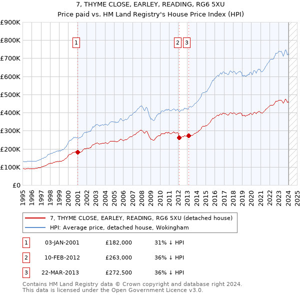 7, THYME CLOSE, EARLEY, READING, RG6 5XU: Price paid vs HM Land Registry's House Price Index