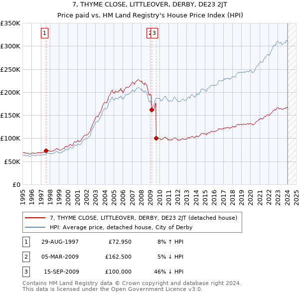 7, THYME CLOSE, LITTLEOVER, DERBY, DE23 2JT: Price paid vs HM Land Registry's House Price Index