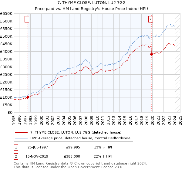 7, THYME CLOSE, LUTON, LU2 7GG: Price paid vs HM Land Registry's House Price Index