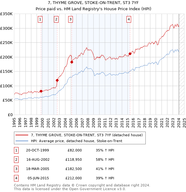 7, THYME GROVE, STOKE-ON-TRENT, ST3 7YF: Price paid vs HM Land Registry's House Price Index