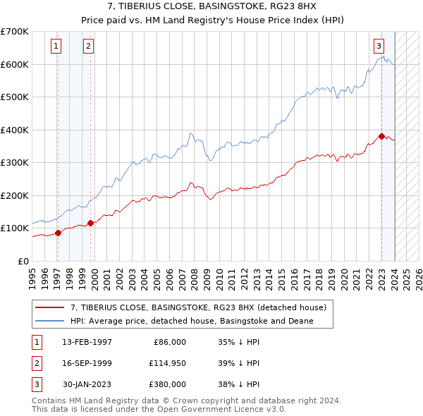 7, TIBERIUS CLOSE, BASINGSTOKE, RG23 8HX: Price paid vs HM Land Registry's House Price Index