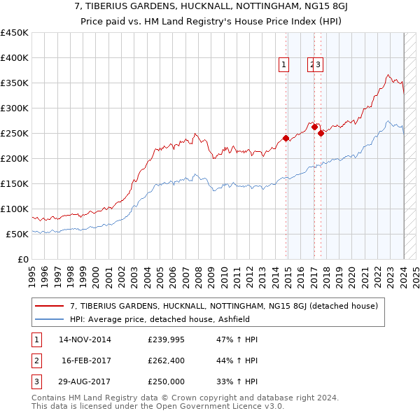 7, TIBERIUS GARDENS, HUCKNALL, NOTTINGHAM, NG15 8GJ: Price paid vs HM Land Registry's House Price Index