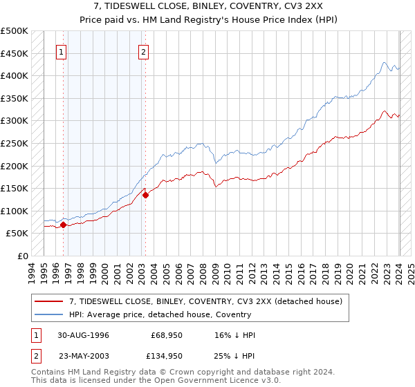 7, TIDESWELL CLOSE, BINLEY, COVENTRY, CV3 2XX: Price paid vs HM Land Registry's House Price Index