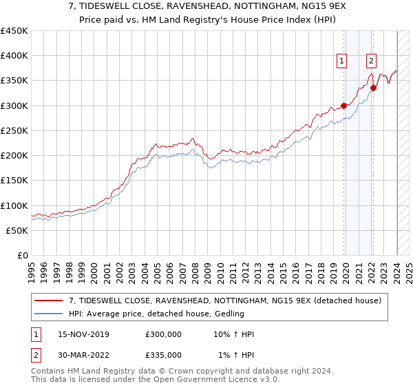 7, TIDESWELL CLOSE, RAVENSHEAD, NOTTINGHAM, NG15 9EX: Price paid vs HM Land Registry's House Price Index