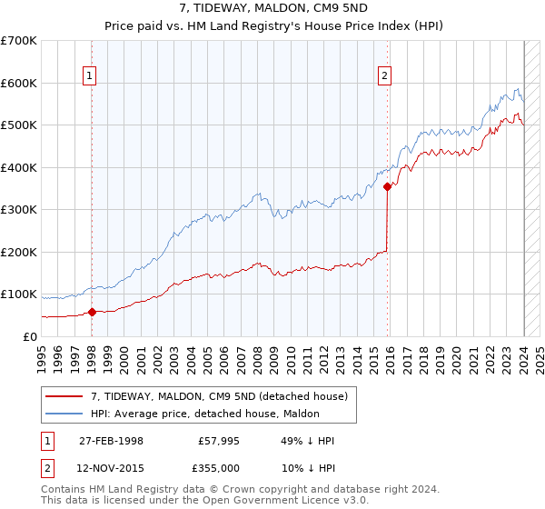 7, TIDEWAY, MALDON, CM9 5ND: Price paid vs HM Land Registry's House Price Index