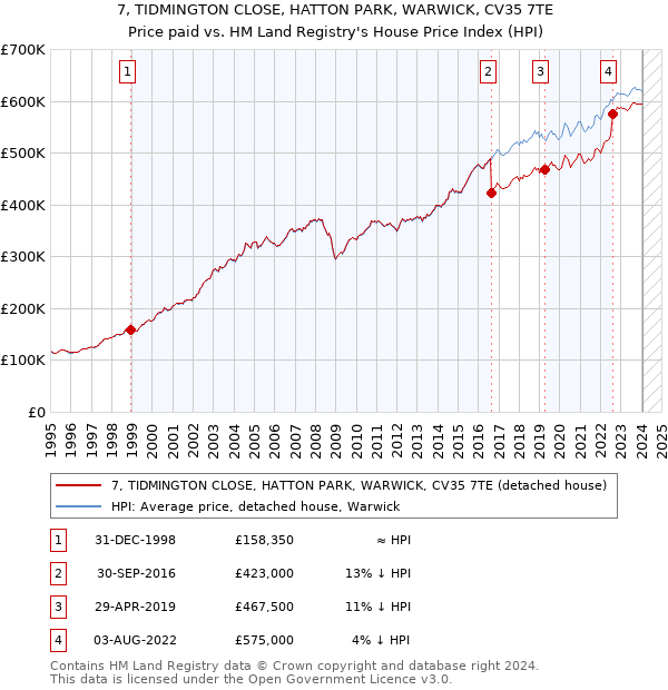 7, TIDMINGTON CLOSE, HATTON PARK, WARWICK, CV35 7TE: Price paid vs HM Land Registry's House Price Index