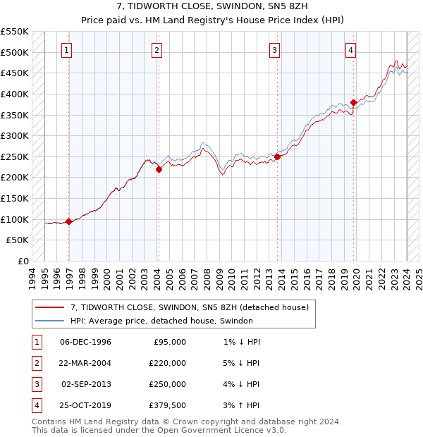 7, TIDWORTH CLOSE, SWINDON, SN5 8ZH: Price paid vs HM Land Registry's House Price Index