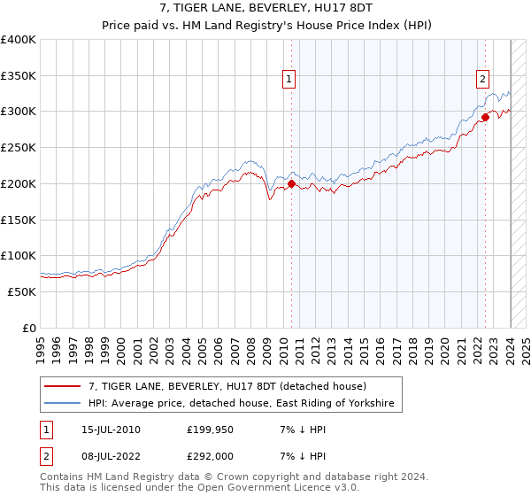 7, TIGER LANE, BEVERLEY, HU17 8DT: Price paid vs HM Land Registry's House Price Index