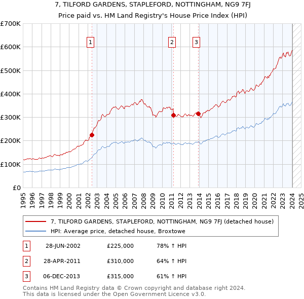 7, TILFORD GARDENS, STAPLEFORD, NOTTINGHAM, NG9 7FJ: Price paid vs HM Land Registry's House Price Index