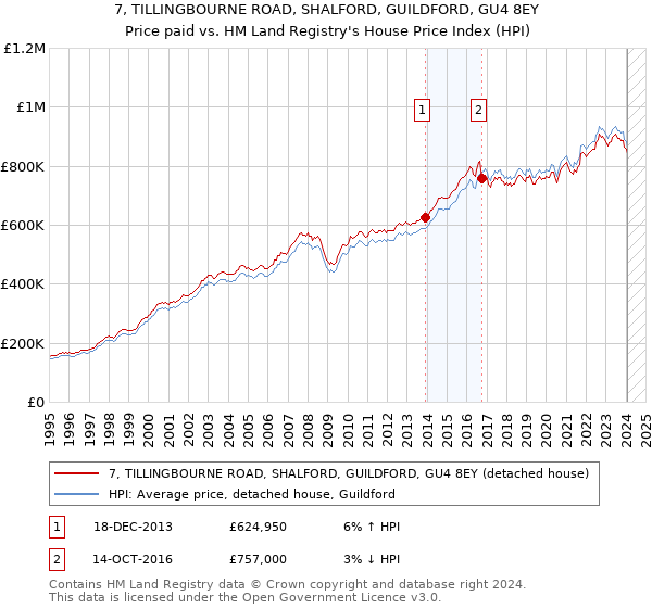 7, TILLINGBOURNE ROAD, SHALFORD, GUILDFORD, GU4 8EY: Price paid vs HM Land Registry's House Price Index