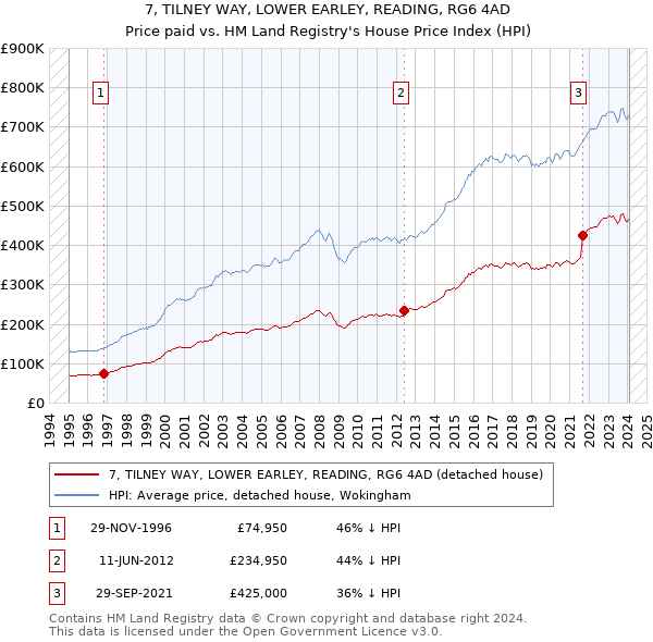 7, TILNEY WAY, LOWER EARLEY, READING, RG6 4AD: Price paid vs HM Land Registry's House Price Index
