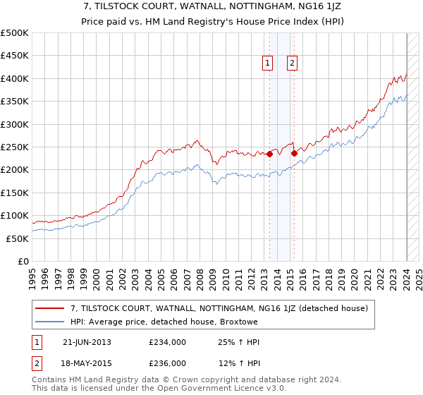 7, TILSTOCK COURT, WATNALL, NOTTINGHAM, NG16 1JZ: Price paid vs HM Land Registry's House Price Index