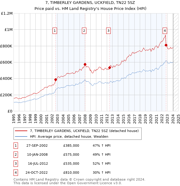 7, TIMBERLEY GARDENS, UCKFIELD, TN22 5SZ: Price paid vs HM Land Registry's House Price Index