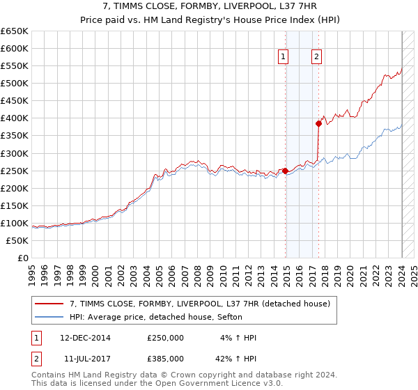 7, TIMMS CLOSE, FORMBY, LIVERPOOL, L37 7HR: Price paid vs HM Land Registry's House Price Index