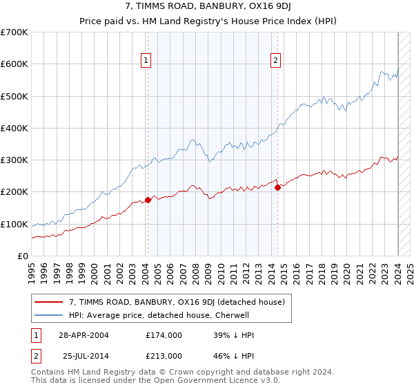 7, TIMMS ROAD, BANBURY, OX16 9DJ: Price paid vs HM Land Registry's House Price Index
