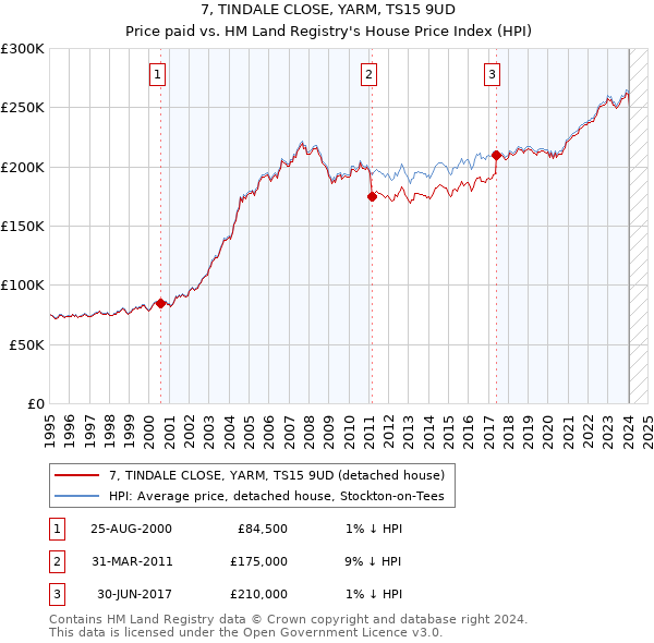 7, TINDALE CLOSE, YARM, TS15 9UD: Price paid vs HM Land Registry's House Price Index
