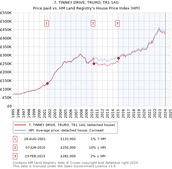 7, TINNEY DRIVE, TRURO, TR1 1AG: Price paid vs HM Land Registry's House Price Index