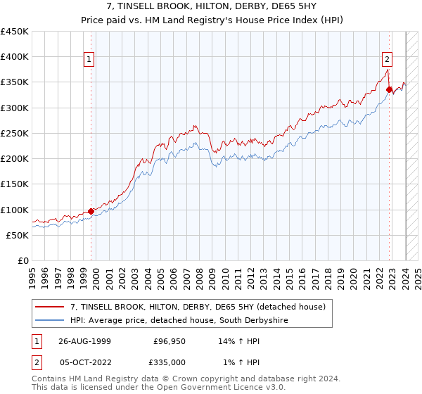 7, TINSELL BROOK, HILTON, DERBY, DE65 5HY: Price paid vs HM Land Registry's House Price Index