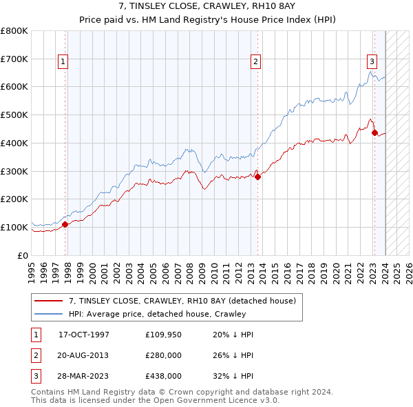 7, TINSLEY CLOSE, CRAWLEY, RH10 8AY: Price paid vs HM Land Registry's House Price Index