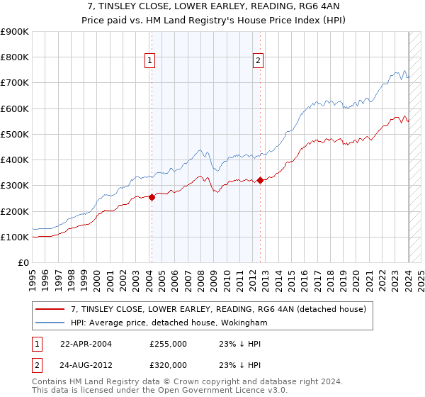 7, TINSLEY CLOSE, LOWER EARLEY, READING, RG6 4AN: Price paid vs HM Land Registry's House Price Index