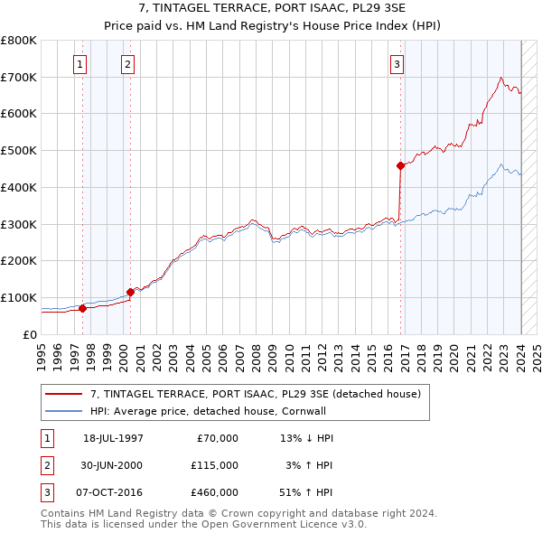 7, TINTAGEL TERRACE, PORT ISAAC, PL29 3SE: Price paid vs HM Land Registry's House Price Index