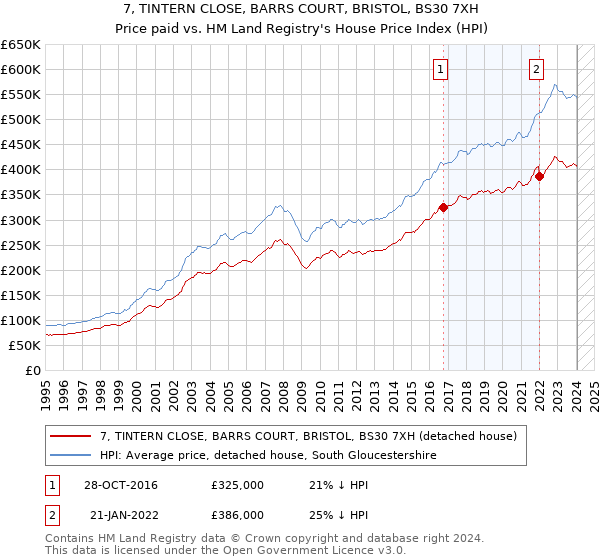 7, TINTERN CLOSE, BARRS COURT, BRISTOL, BS30 7XH: Price paid vs HM Land Registry's House Price Index