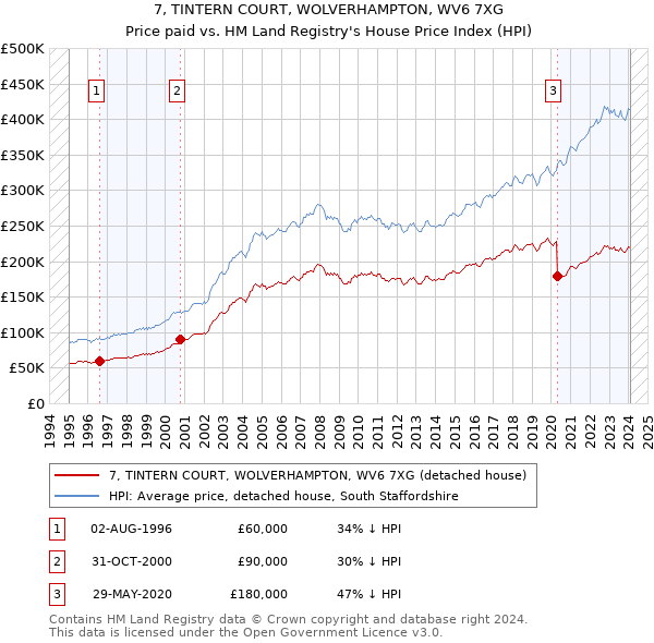 7, TINTERN COURT, WOLVERHAMPTON, WV6 7XG: Price paid vs HM Land Registry's House Price Index