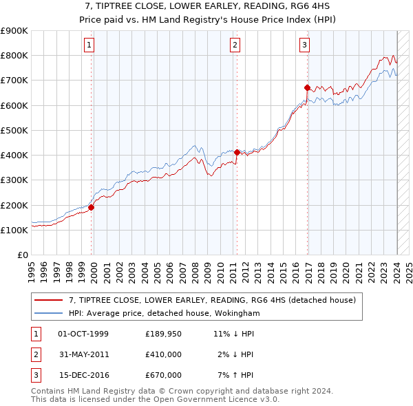 7, TIPTREE CLOSE, LOWER EARLEY, READING, RG6 4HS: Price paid vs HM Land Registry's House Price Index