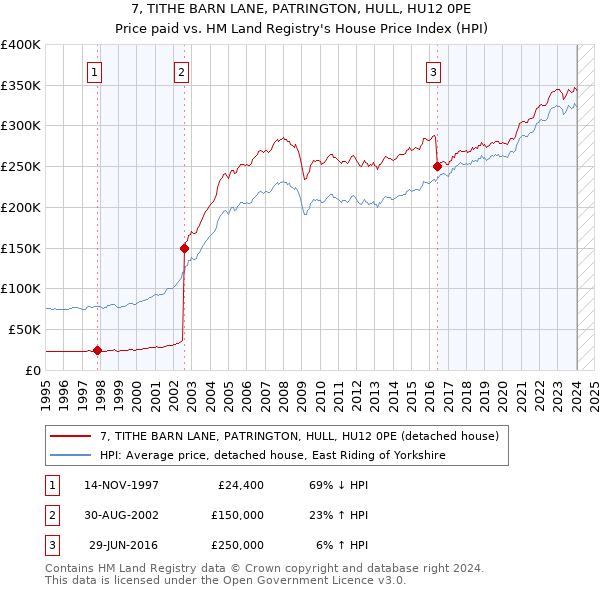 7, TITHE BARN LANE, PATRINGTON, HULL, HU12 0PE: Price paid vs HM Land Registry's House Price Index