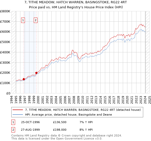7, TITHE MEADOW, HATCH WARREN, BASINGSTOKE, RG22 4RT: Price paid vs HM Land Registry's House Price Index