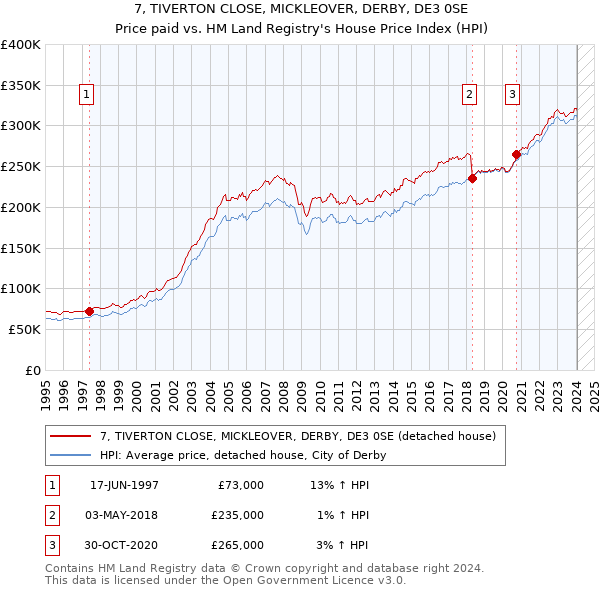 7, TIVERTON CLOSE, MICKLEOVER, DERBY, DE3 0SE: Price paid vs HM Land Registry's House Price Index