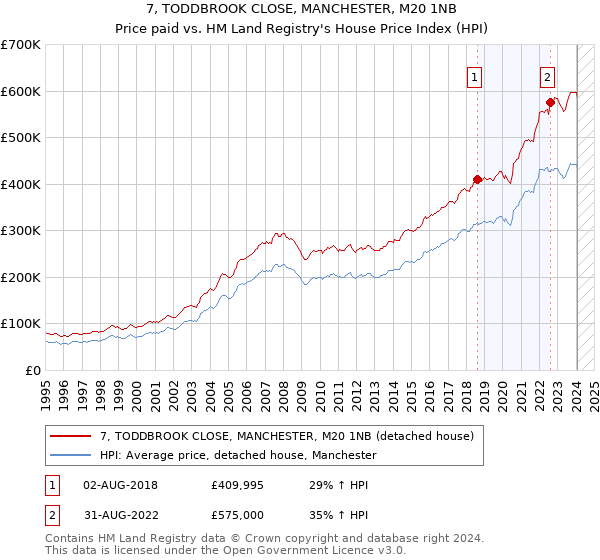 7, TODDBROOK CLOSE, MANCHESTER, M20 1NB: Price paid vs HM Land Registry's House Price Index