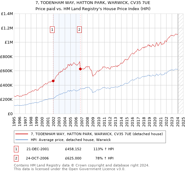 7, TODENHAM WAY, HATTON PARK, WARWICK, CV35 7UE: Price paid vs HM Land Registry's House Price Index