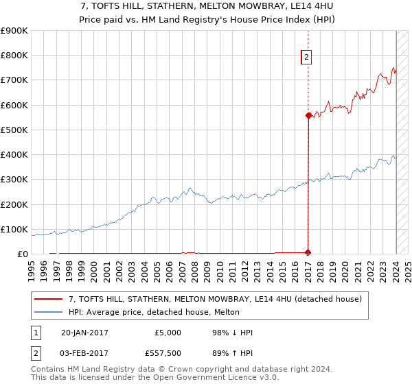 7, TOFTS HILL, STATHERN, MELTON MOWBRAY, LE14 4HU: Price paid vs HM Land Registry's House Price Index