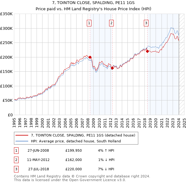 7, TOINTON CLOSE, SPALDING, PE11 1GS: Price paid vs HM Land Registry's House Price Index