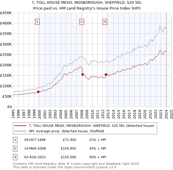 7, TOLL HOUSE MEAD, MOSBOROUGH, SHEFFIELD, S20 5EL: Price paid vs HM Land Registry's House Price Index