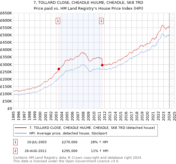 7, TOLLARD CLOSE, CHEADLE HULME, CHEADLE, SK8 7RD: Price paid vs HM Land Registry's House Price Index