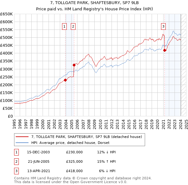 7, TOLLGATE PARK, SHAFTESBURY, SP7 9LB: Price paid vs HM Land Registry's House Price Index