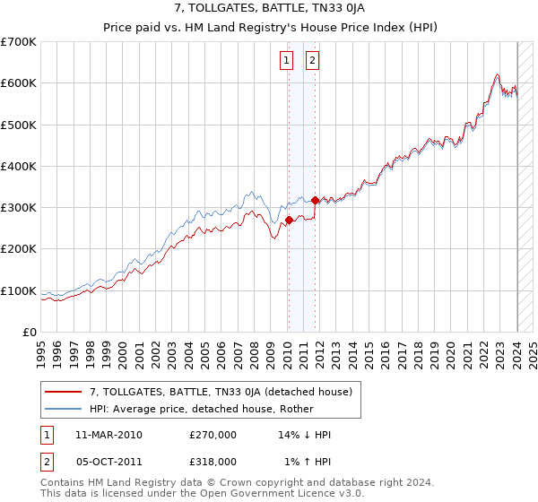 7, TOLLGATES, BATTLE, TN33 0JA: Price paid vs HM Land Registry's House Price Index