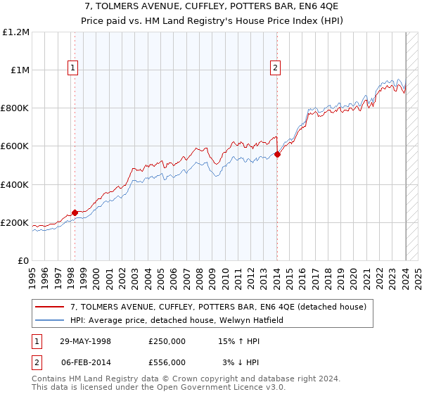 7, TOLMERS AVENUE, CUFFLEY, POTTERS BAR, EN6 4QE: Price paid vs HM Land Registry's House Price Index