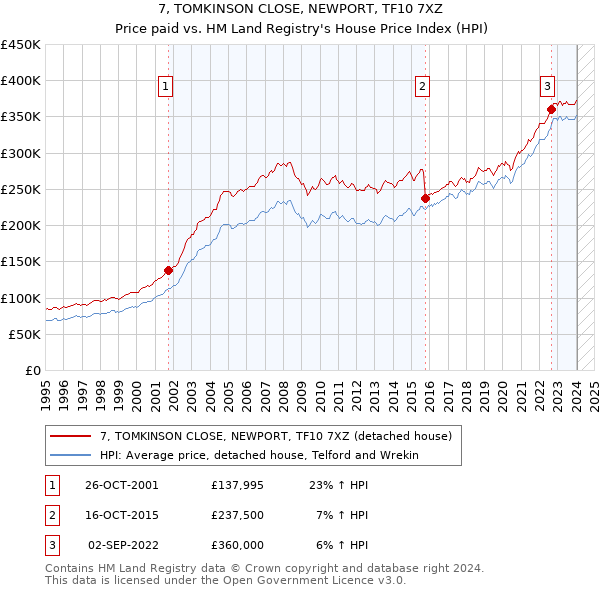 7, TOMKINSON CLOSE, NEWPORT, TF10 7XZ: Price paid vs HM Land Registry's House Price Index