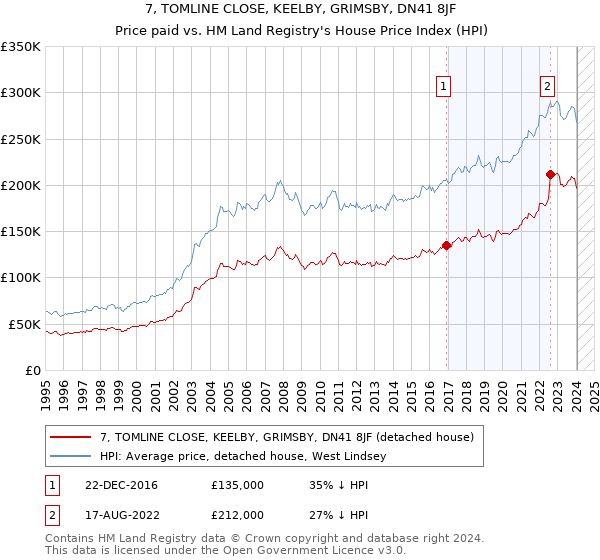 7, TOMLINE CLOSE, KEELBY, GRIMSBY, DN41 8JF: Price paid vs HM Land Registry's House Price Index