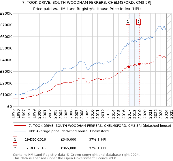 7, TOOK DRIVE, SOUTH WOODHAM FERRERS, CHELMSFORD, CM3 5RJ: Price paid vs HM Land Registry's House Price Index