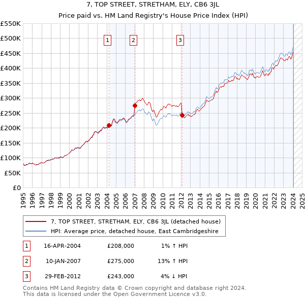 7, TOP STREET, STRETHAM, ELY, CB6 3JL: Price paid vs HM Land Registry's House Price Index