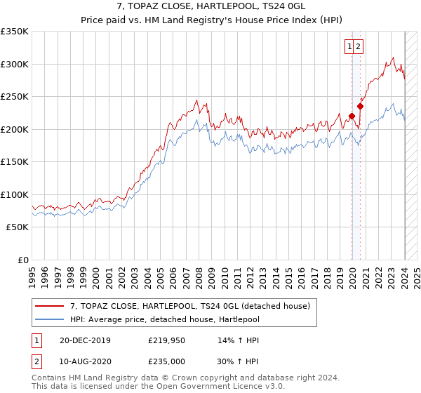 7, TOPAZ CLOSE, HARTLEPOOL, TS24 0GL: Price paid vs HM Land Registry's House Price Index