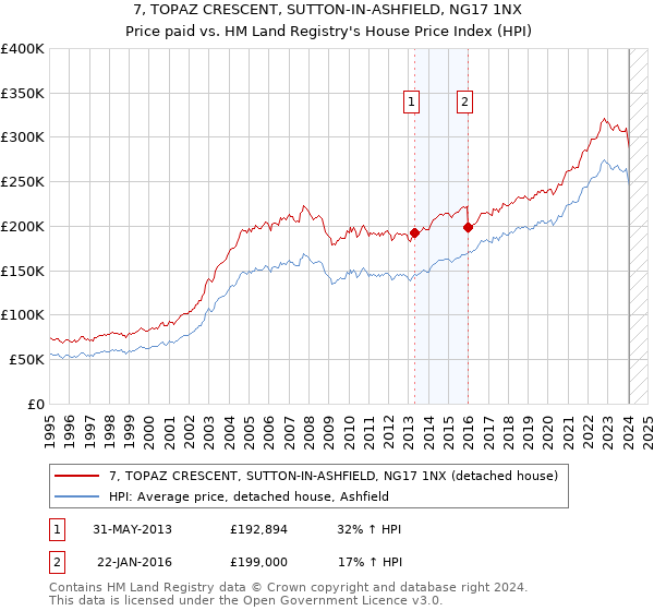 7, TOPAZ CRESCENT, SUTTON-IN-ASHFIELD, NG17 1NX: Price paid vs HM Land Registry's House Price Index