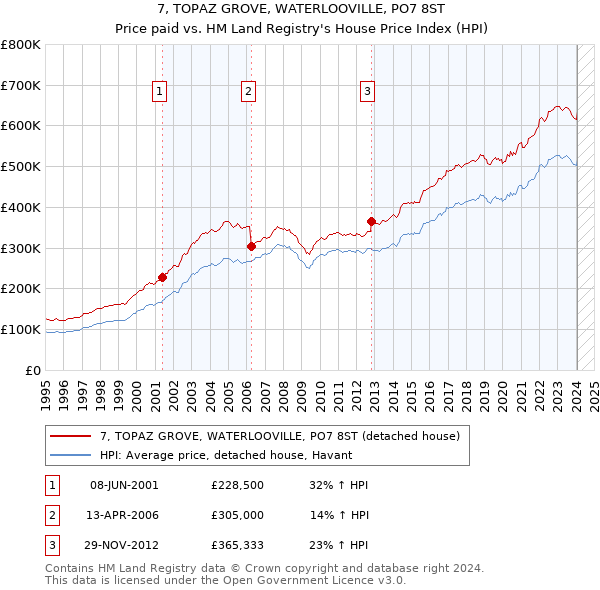 7, TOPAZ GROVE, WATERLOOVILLE, PO7 8ST: Price paid vs HM Land Registry's House Price Index