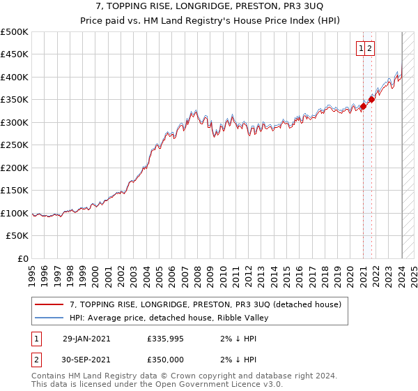 7, TOPPING RISE, LONGRIDGE, PRESTON, PR3 3UQ: Price paid vs HM Land Registry's House Price Index