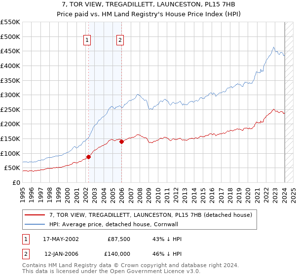 7, TOR VIEW, TREGADILLETT, LAUNCESTON, PL15 7HB: Price paid vs HM Land Registry's House Price Index